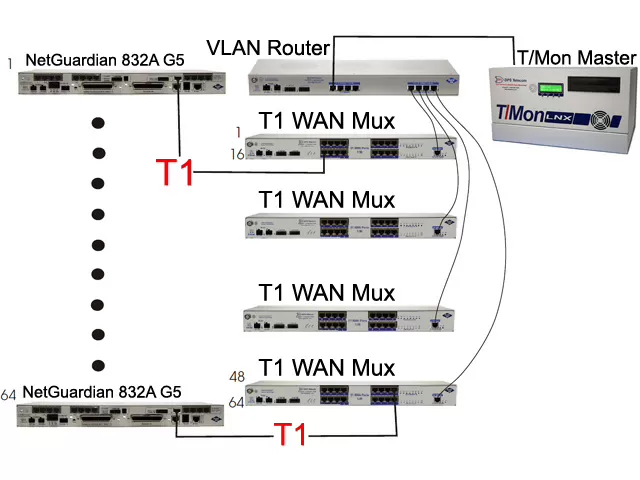 Remote site installation example showing NetGuardian RTU and T/Mon alarm monitoring